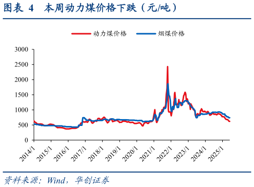 咨询下各位本周动力煤价格下跌（元吨）