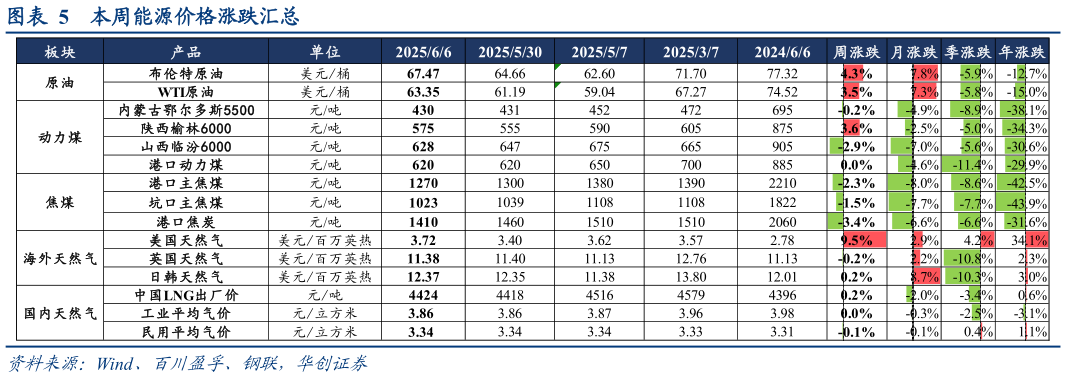 如何才能本周能源价格涨跌汇总