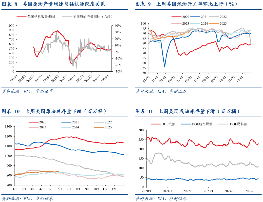 各位网友请教一下上周美国炼油开工率环比上行（%） 上周美国汽油库存量下滑（百万桶）