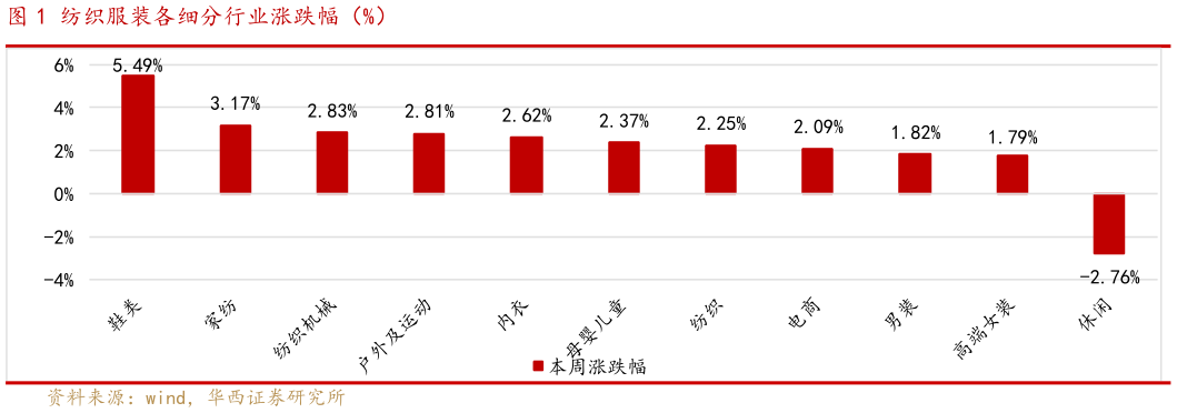 如何了解纺织服装各细分行业涨跌幅（%）