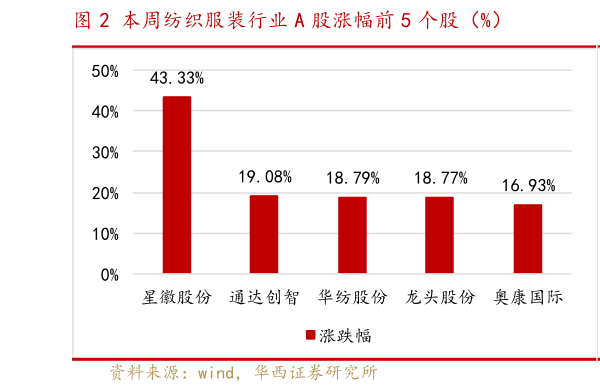 你知道本周纺织服装行业 A 股涨幅前 5 个股（%）
