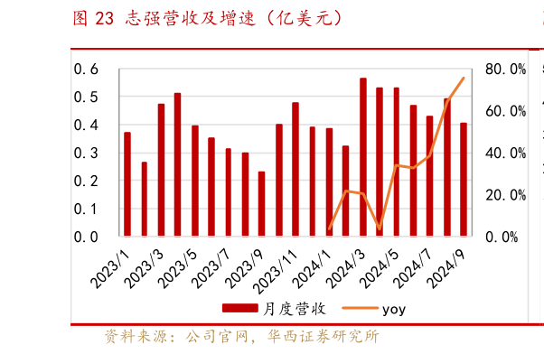 请问一下志强营收及增速（亿美元）