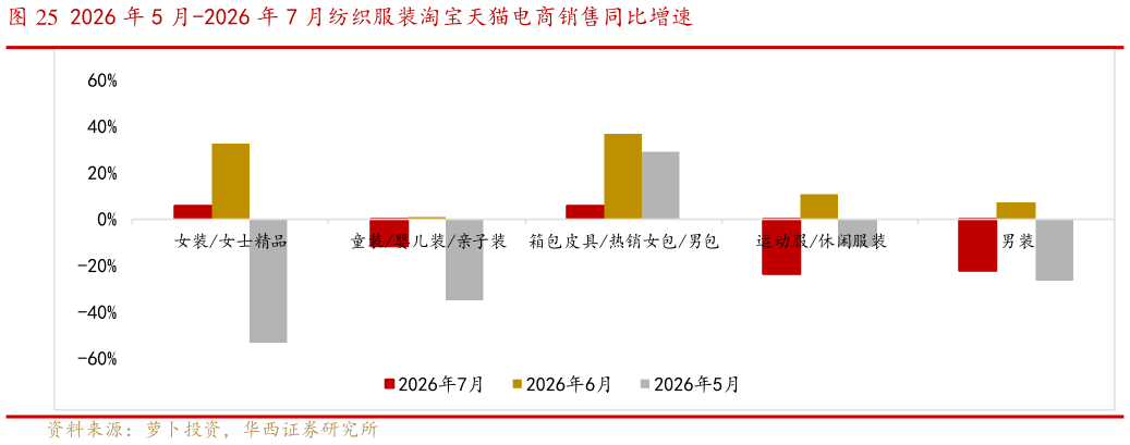 咨询大家2026 年 5 月-2026 年 7 月纺织服装淘宝天猫电商销售同比增速