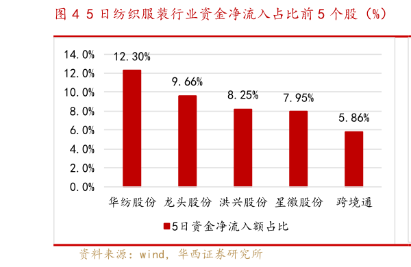 怎样理解5 日纺织服装行业资金净流入占比前 5 个股（%）  5 日纺织服装行业资金净流入占比后 5 个股（%）