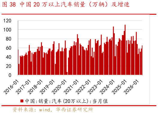 谁能回答中国 20 万以上汽车销量（万辆）及增速
