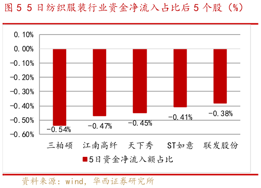 你知道5 日纺织服装行业资金净流入占比后 5 个股（%）