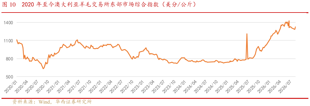咨询大家2020 年至今澳大利亚羊毛交易所东部市场综合指数（美分公斤）