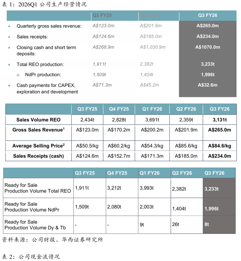 想关注一下2026Q1 公司生产经营情况