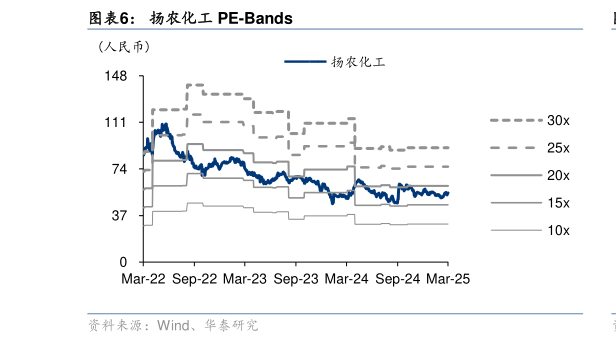 怎样理解扬农化工 PE-Bands