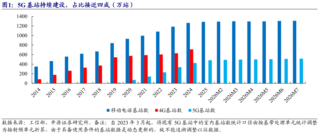 怎样理解5G 基站持续建设，占比接近四成（万站）