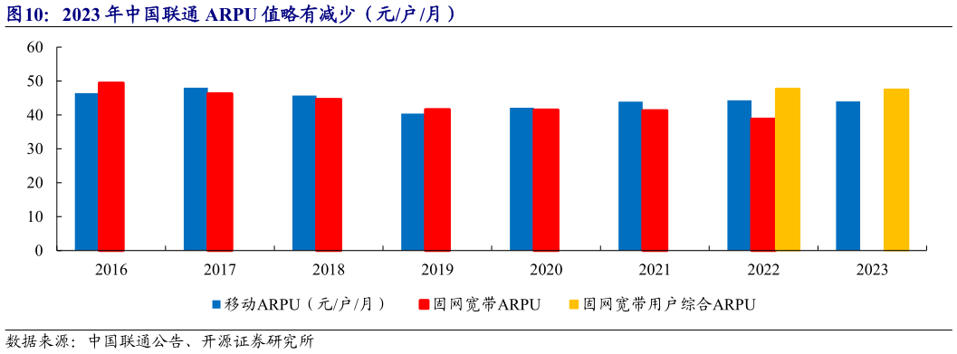 请问一下2023 年中国联通 ARPU 值略有减少（元户月）
