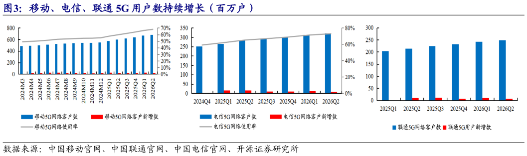 想问下各位网友移动、电信、联通 5G 用户数持续增长（百万户）