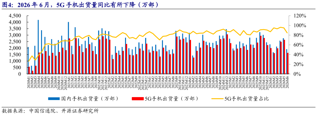 一起讨论下2026 年 6 月，5G 手机出货量同比有所下降（万部）