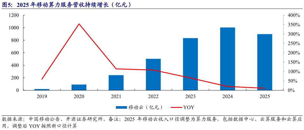 请问一下2025 年移动算力服务营收持续增长（亿元）