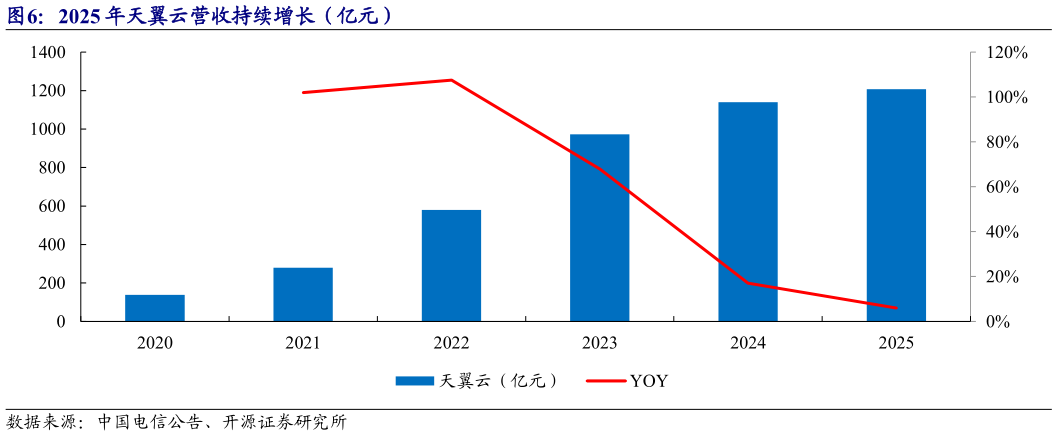 请问一下2025 年天翼云营收持续增长（亿元）