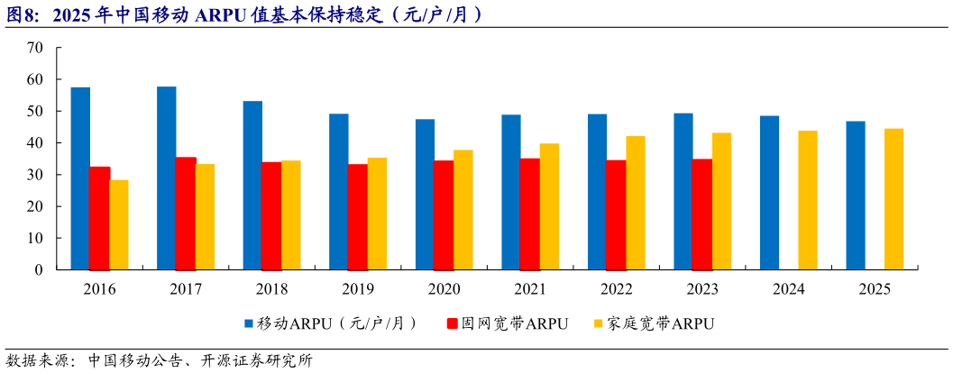 你知道2025 年中国移动 ARPU 值基本保持稳定（元户月）