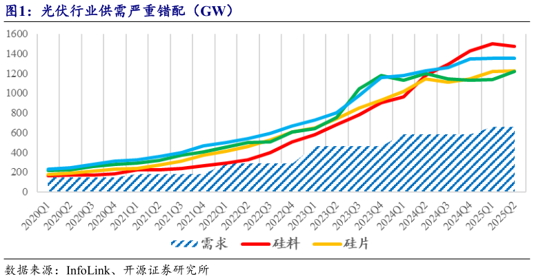 一起讨论下光伏行业供需严重错配（GW）