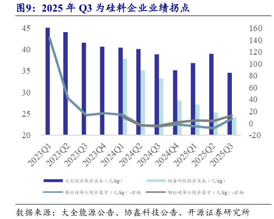 各位网友请教一下2025 年 Q3 为硅料企业业绩拐点