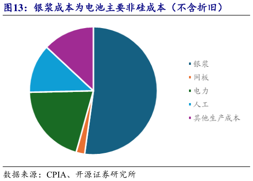 请问一下银浆成本为电池主要非硅成本（不含折旧）