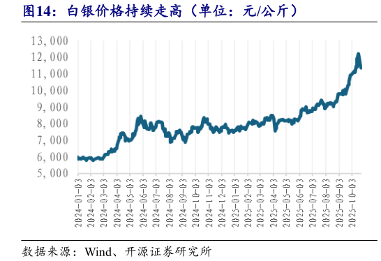 怎样理解白银价格持续走高（单位：元公斤）