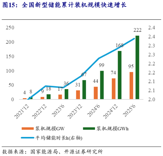 想关注一下全国新型储能累计装机规模快速增长