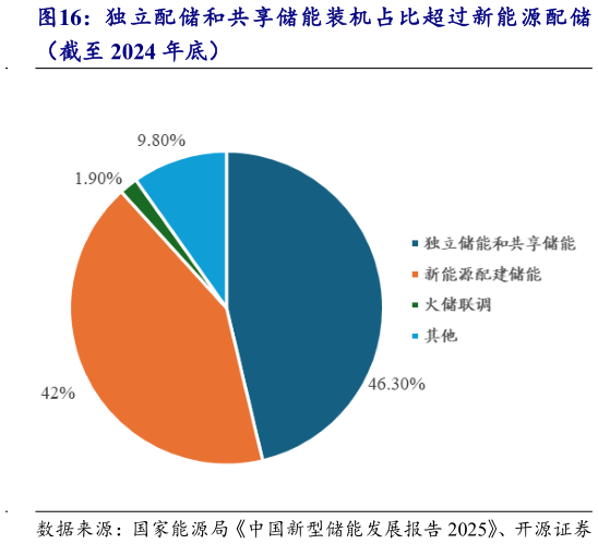 想问下各位网友独立配储和共享储能装机占比超过新能源配储
