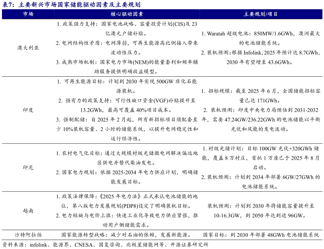 咨询大家主要新兴市场国家储能驱动因素及主要规划 