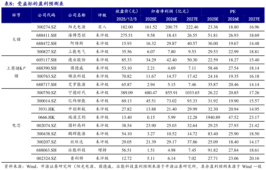 如何了解受益标的盈利预测表