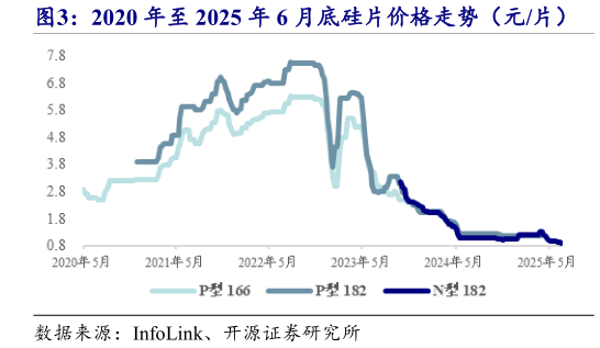 如何了解2020 年至 2025 年 6 月底硅片价格走势（元片）