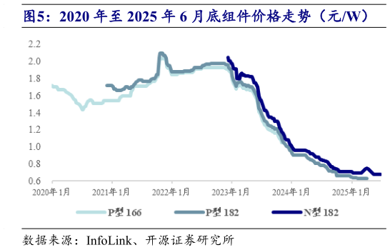 如何才能2020 年至 2025 年 6 月底组件价格走势（元W）