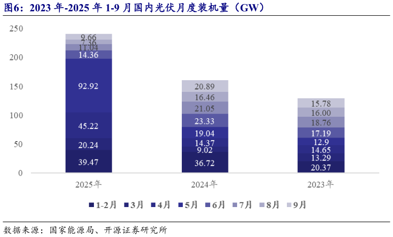 谁知道2023 年-2025 年 1-9 月国内光伏月度装机量（GW）