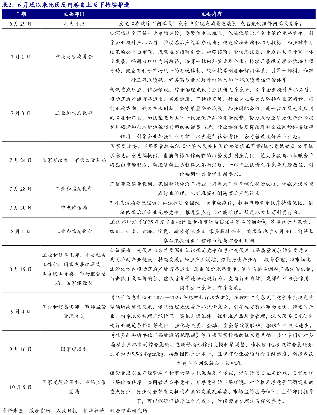 如何才能6 月底以来光伏反内卷自上而下持续推进
