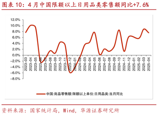 如何了解4 月中国限额以上日用品类零售额同比7.6%