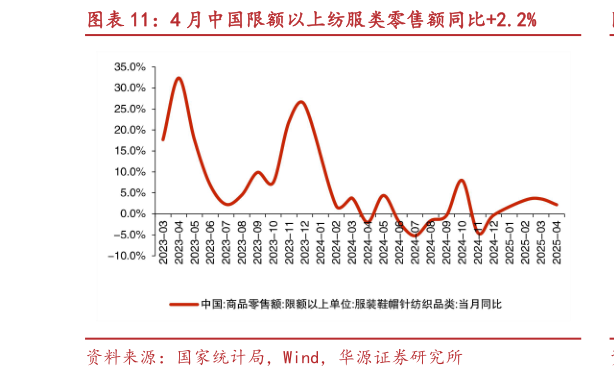 谁能回答4 月中国限额以上纺服类零售额同比2.2%