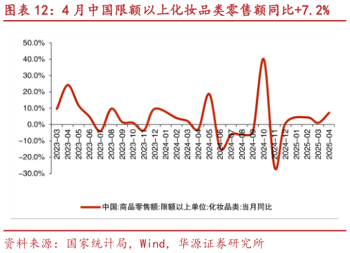 如何看待4 月中国限额以上化妆品类零售额同比7.2%