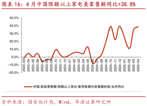 如何了解4 月中国限额以上家电类零售额同比38.8%