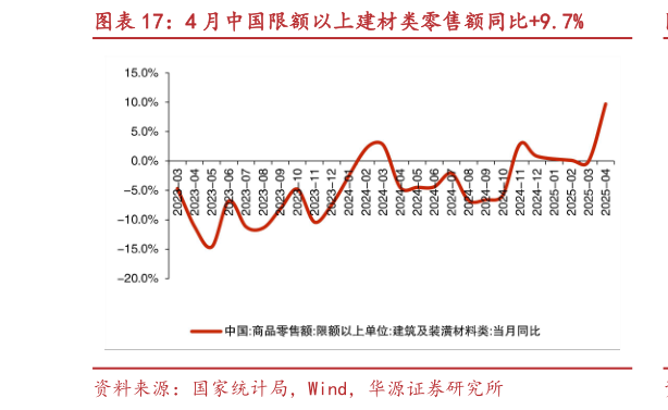 一起讨论下4 月中国限额以上建材类零售额同比9.7%