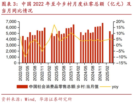 如何了解中国 2022 年至今乡村月度社零总额（亿元）及
