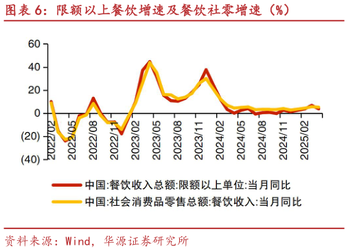 请问一下限额以上餐饮增速及餐饮社零增速（%）