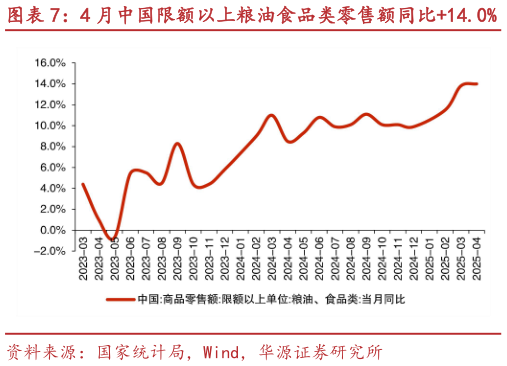 谁能回答4 月中国限额以上粮油食品类零售额同比14.0% 4 月中国限额以上饮料类零售额同比2.9%