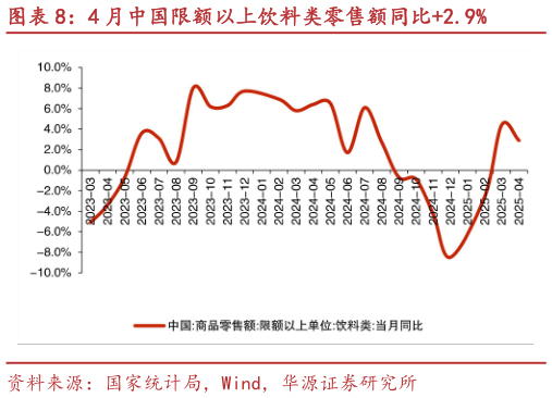 如何看待4 月中国限额以上饮料类零售额同比2.9%