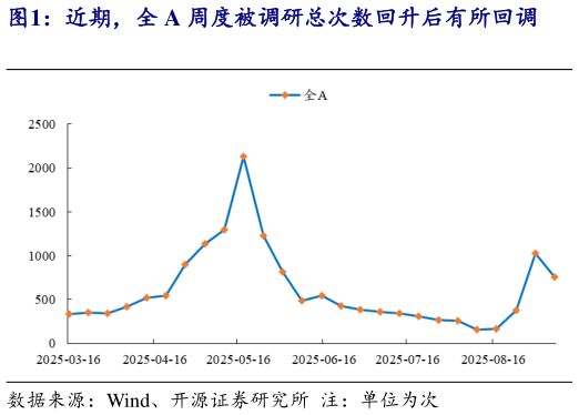 谁能回答近期，全 A 周度被调研总次数回升后有所回调