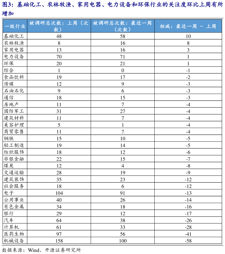 谁能回答基础化工、农林牧渔、家用电器、电力设备和环保行业的关注度环比上周有所