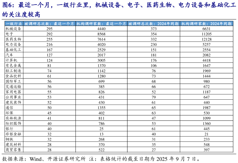 想问下各位网友最近一个月，一级行业里，机械设备、电子、医药生物、电力设备和基础化工