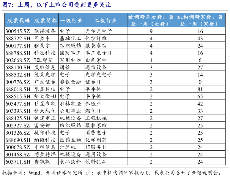 如何才能上周，以下上市公司受到更多关注