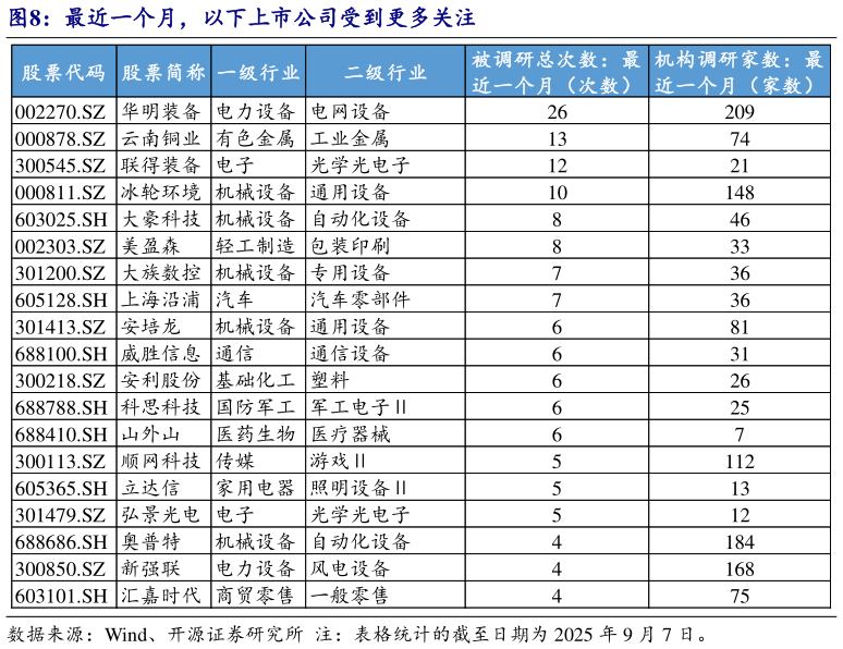 如何了解最近一个月，以下上市公司受到更多关注