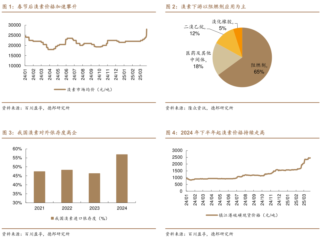 我想了解一下溴素下游以阻燃剂应用为主 2024 年下半年起溴素价格持续走高