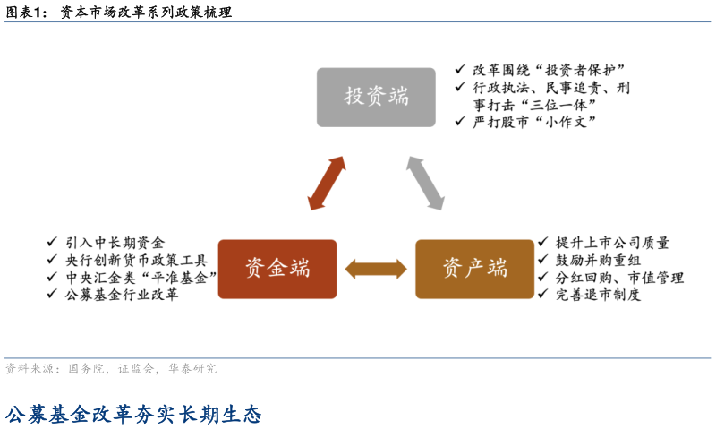 谁能回答资本市场改革系列政策梳理