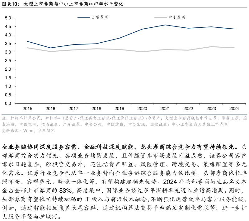想问下各位网友大型上市券商与中小上市券商杠杆率水平变化