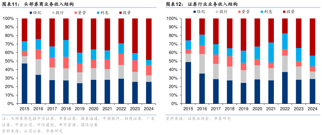 想问下各位网友头部券商业务收入结构证券行业业务收入结构